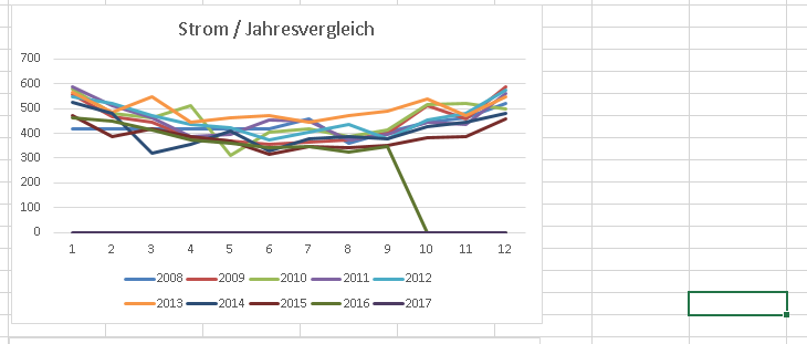 Excel 2016 Falsche Skalierung Anzeige Von Diagrammen Computerbase Forum