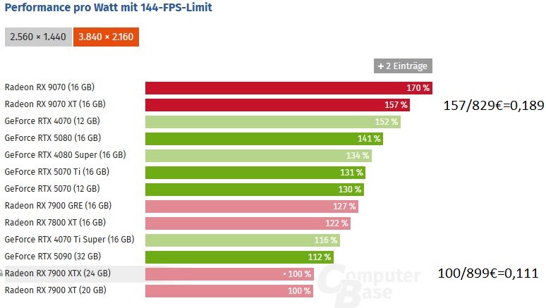 Effizienz pro Euro@144fps.JPG