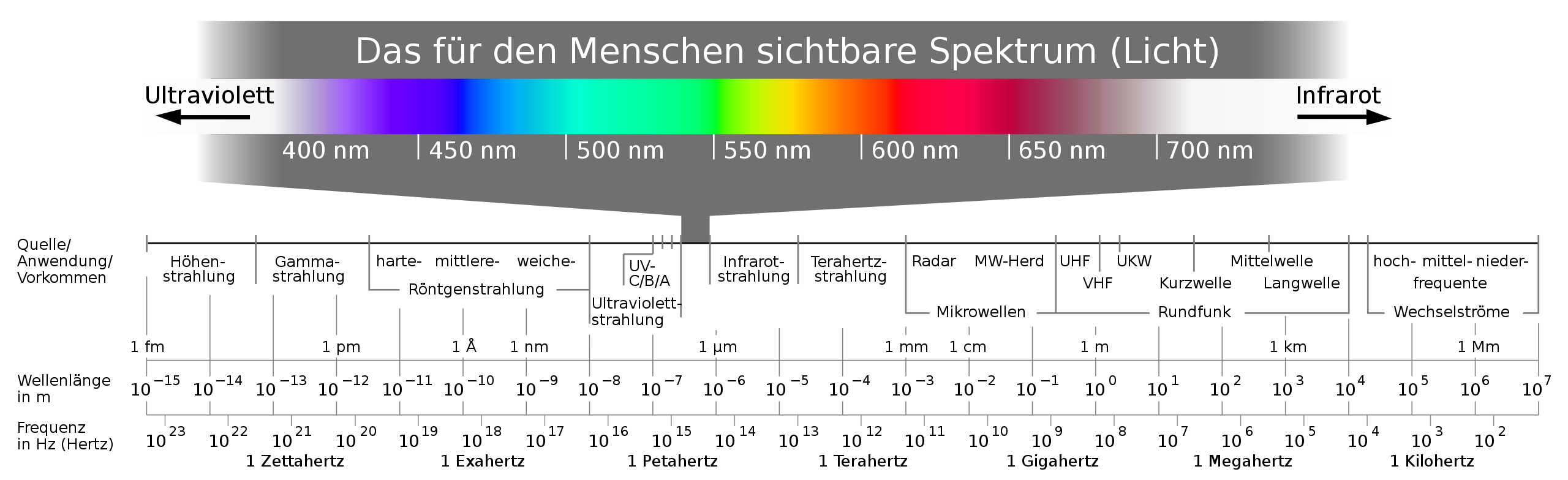 Electromagnetic_spectrum_-de_c.svg.png