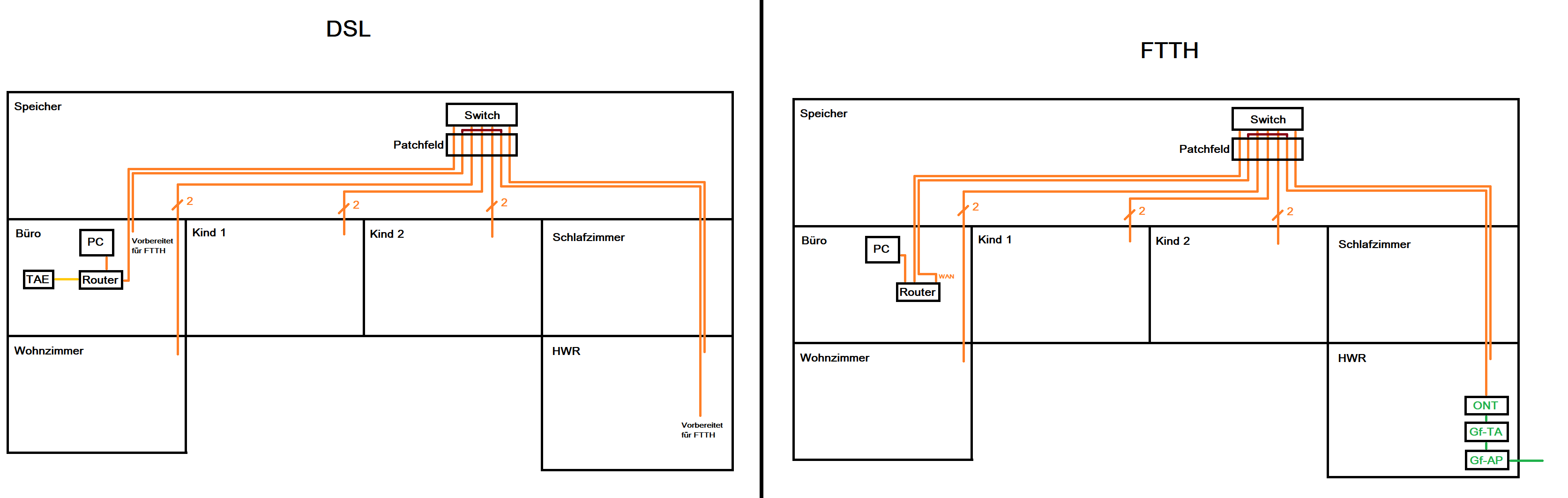 Endgültige Verkabelung mit Router Büro und auch ONT.png