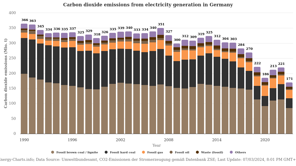 energy-charts_Carbon_dioxide_emissions_from_electricity_generation_in_Germany.png