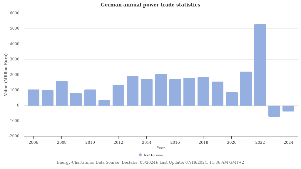 energy-charts_German_annual_power_trade_statistics(1).png