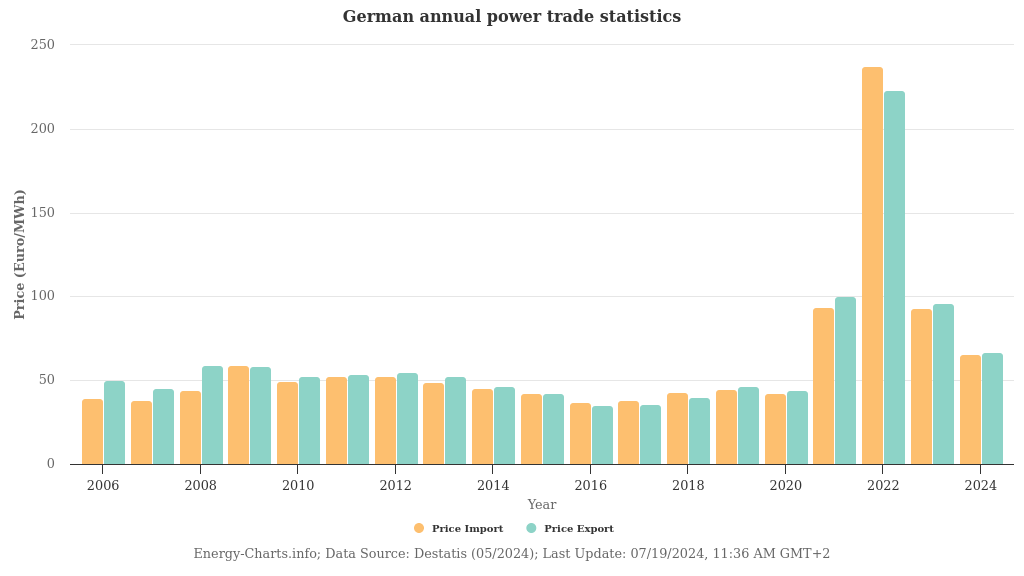 energy-charts_German_annual_power_trade_statistics.png