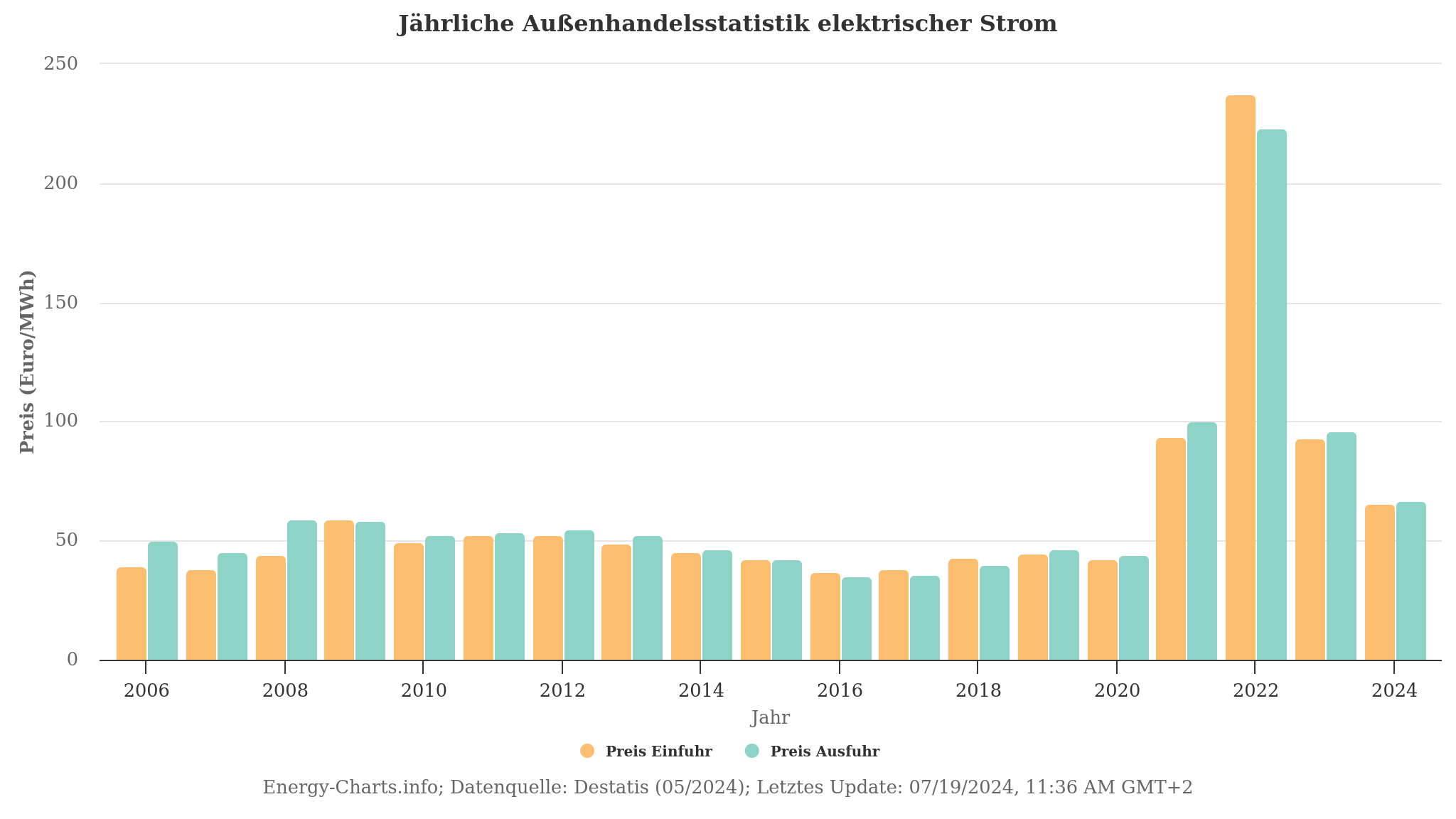 energy-charts_Jährliche_Außenhandelsstatistik_elektrischer_Strom.png