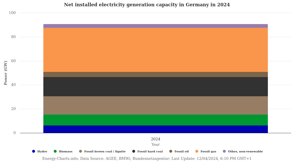 energy-charts_Net_installed_electricity_generation_capacity_in_Germany_in__2024.png