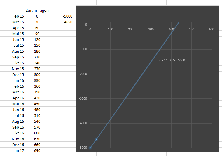 Excel Lineare Trendlinie Parameter Berechnung Computerbase Forum