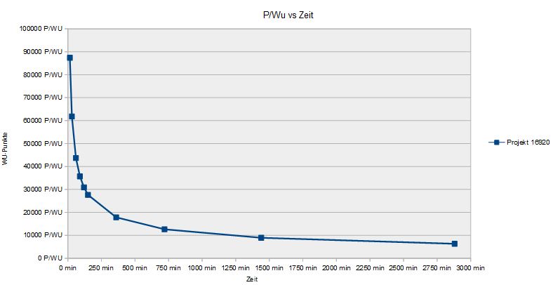 FAH_Punkte_vs_Zeit2.JPG