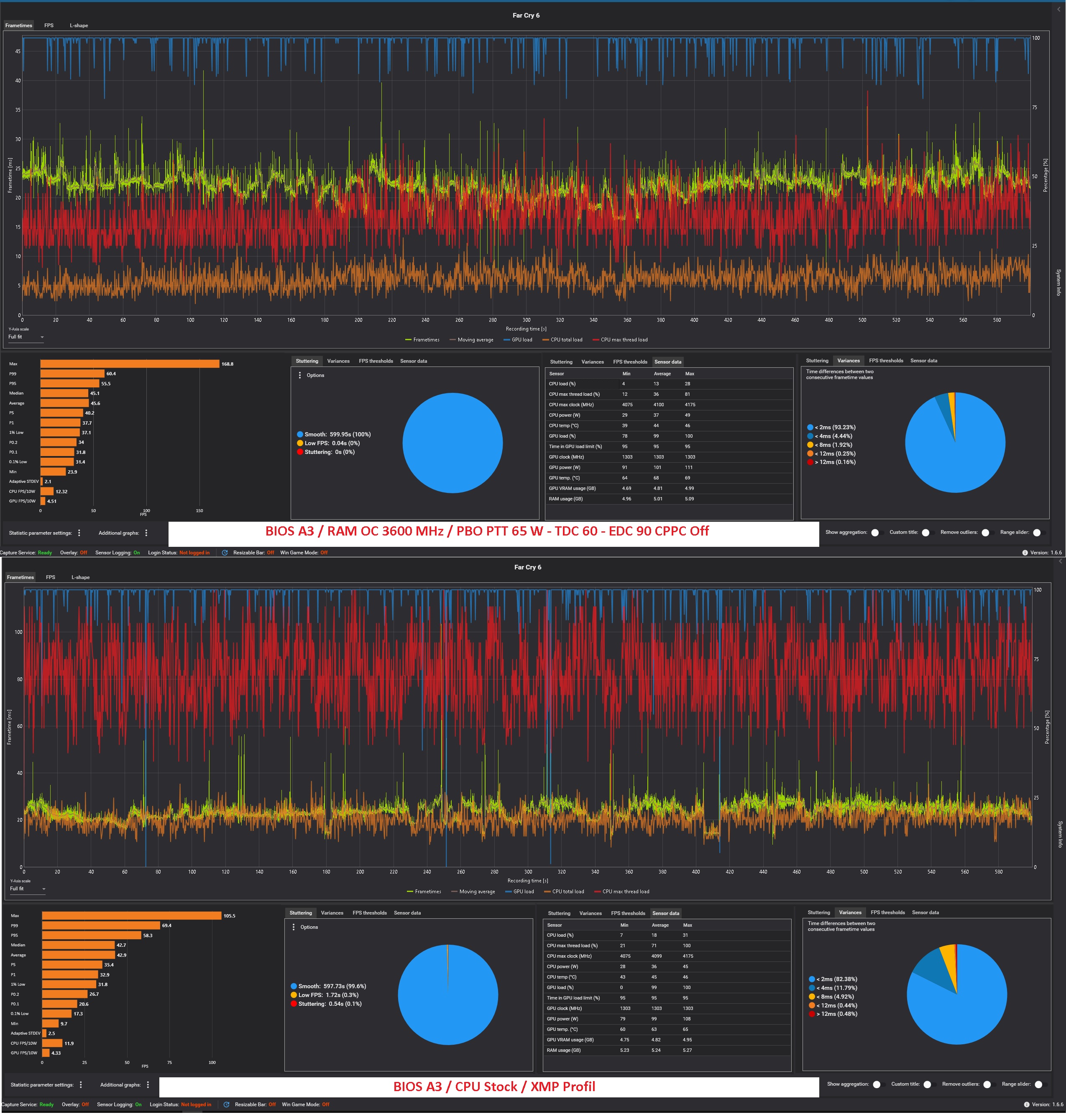 Far Cry 6 - Stock - XMP - vs PPT 65 W - RAM OC.jpg