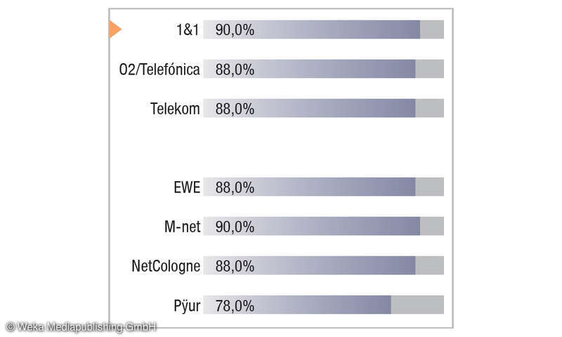 Festnetztest-2021-1und1-Ergebnis-Grafik.jpg