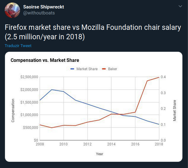 firefoxmozillamarketshareversusfoundationchairsalary.png