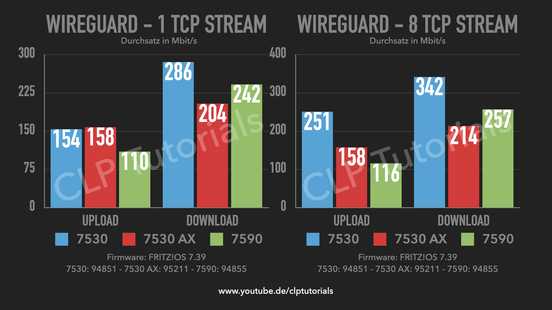 FRITZ!Box 7530 AX - WireGuard Performance.jpeg