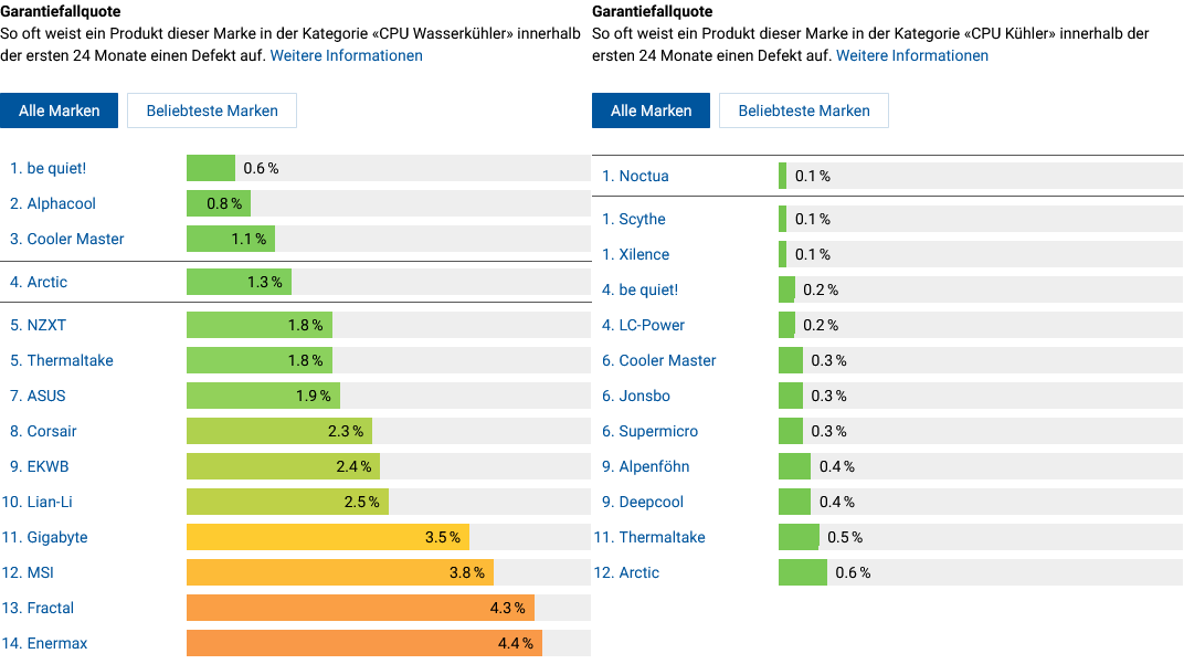 Garantiefallquote_Wasser_vs_Luft_Digitec_Galaxus.png