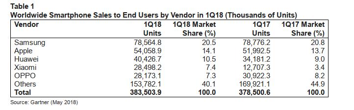 Gartner-SmartphonemarktQ1-2018.jpg