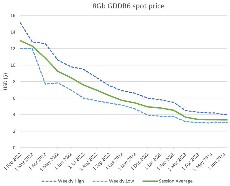 gddr6-price-trend-v0-A4Rp3ZXQwNRq20ek1TNsZ48Nup-xz8yXzs34kjW4VqY.jpg