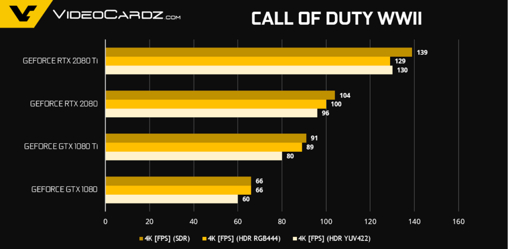 GeForce-RTX-2080-Ti-RTX-2080-CODWW2-1000x491.png