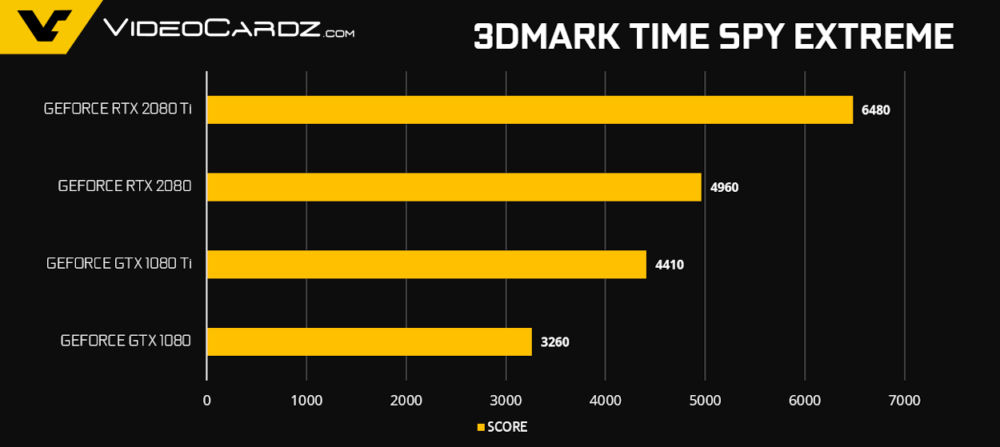 GeForce-RTX-2080-Ti-RTX-2080-TimeSpy-1000x447.png