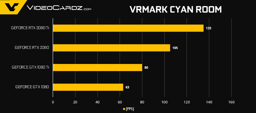 GeForce-RTX-2080-Ti-RTX-2080-VRMark-1000x444.png