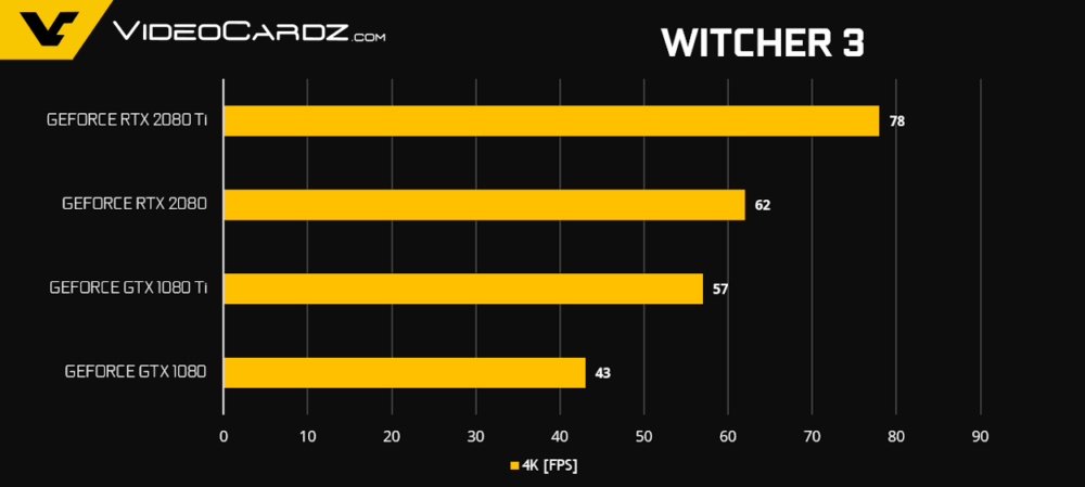 GeForce-RTX-2080-Ti-RTX-2080-Witcher-3-1000x449.png