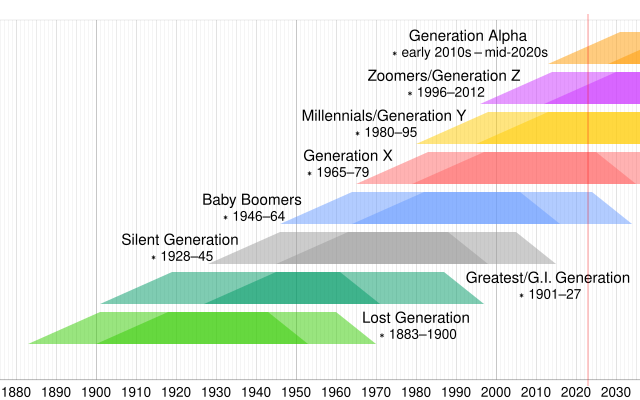 Generation_timeline0.svg.png