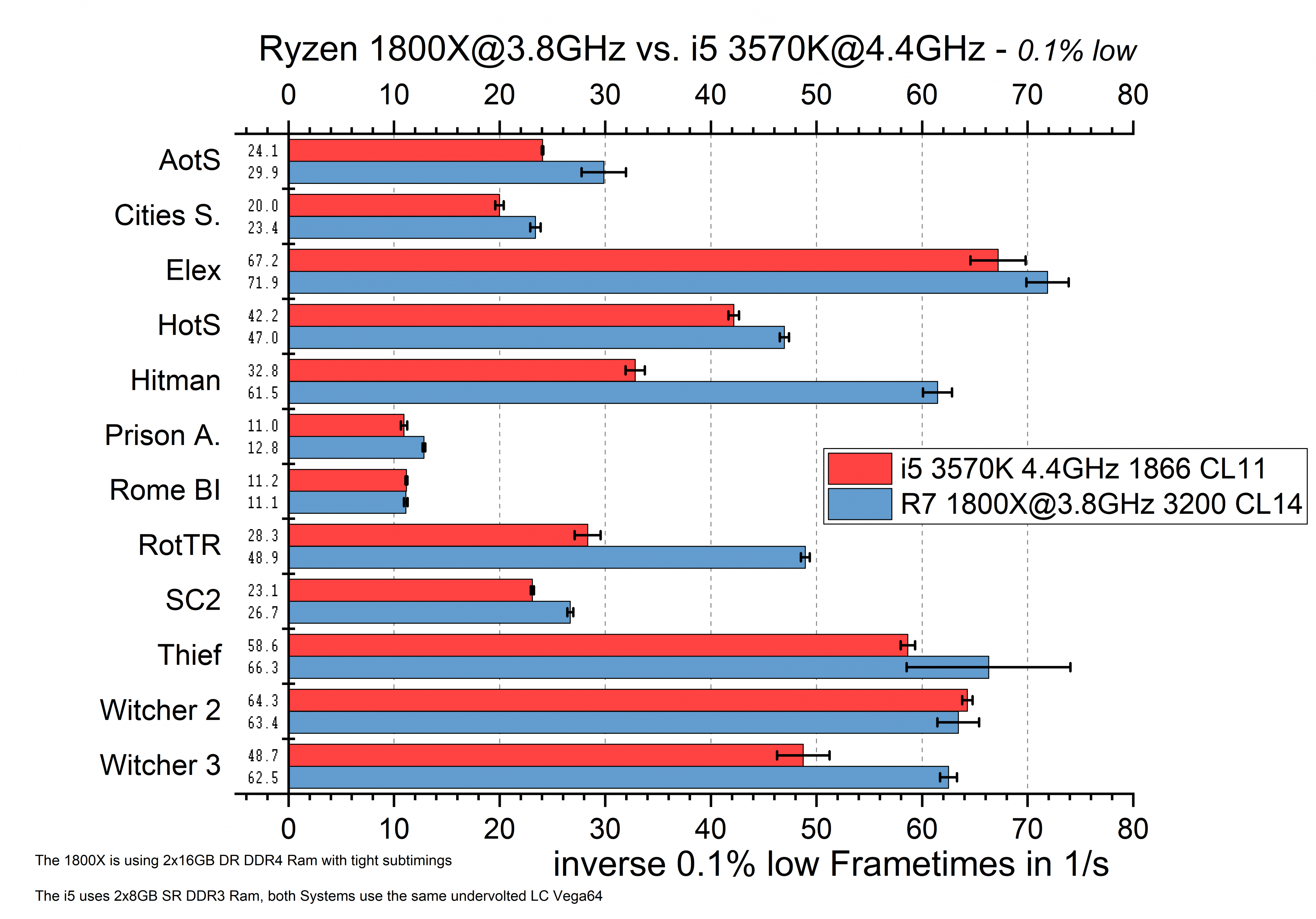 ges roh i5 vs zen oc 0.1%.png