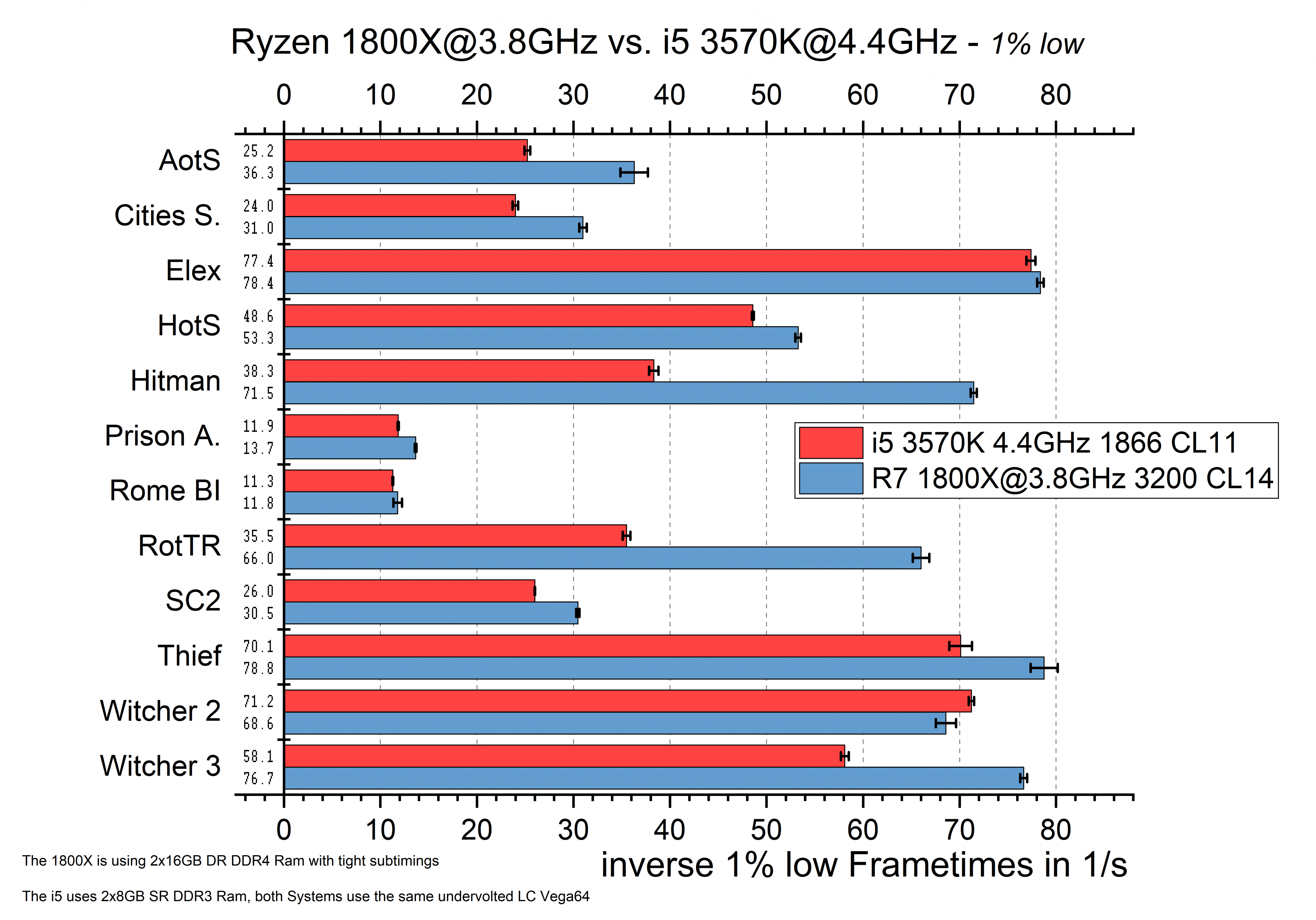 ges roh i5 vs zen oc 1%.png