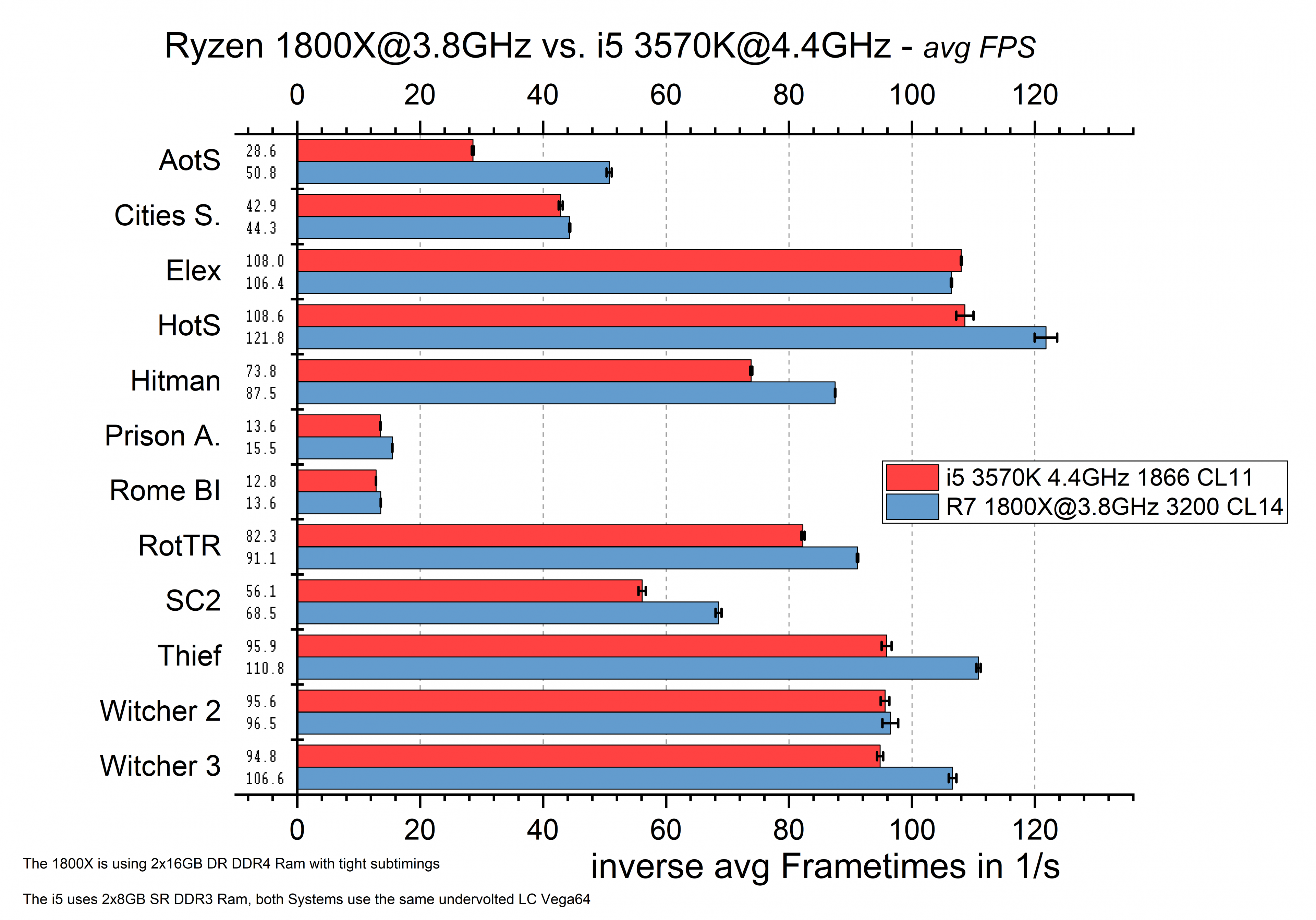 ges roh i5 vs zen oc avg fps.png