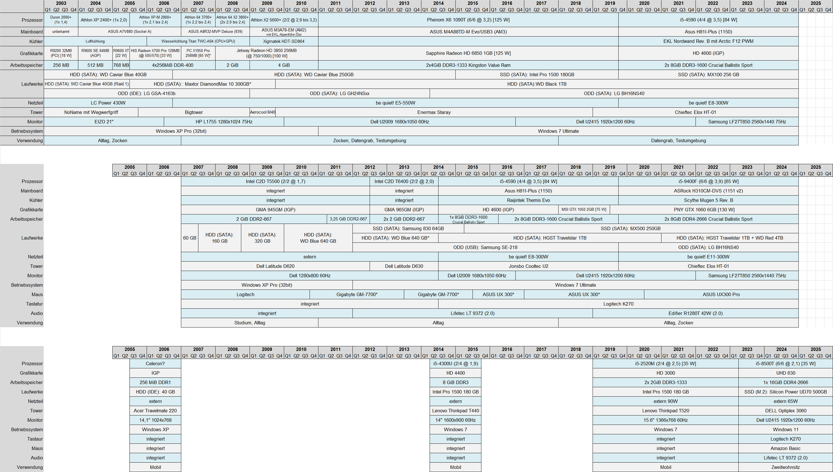 geschichte-meiner-Hardware-2023-03.png