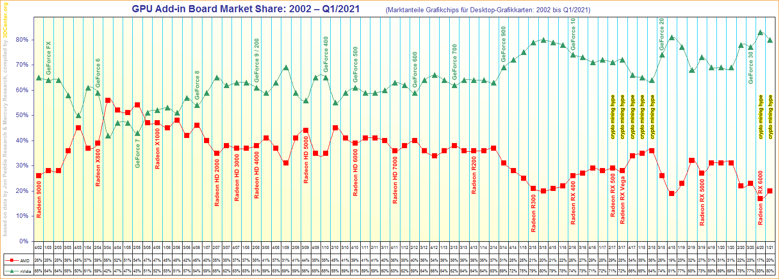 GPU-Add-in-Board-Market-Share-2002-to-Q1-2021.png