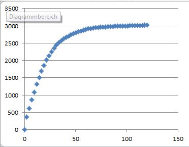 Excel Steigung Am Graphen Tangente Computerbase Forum