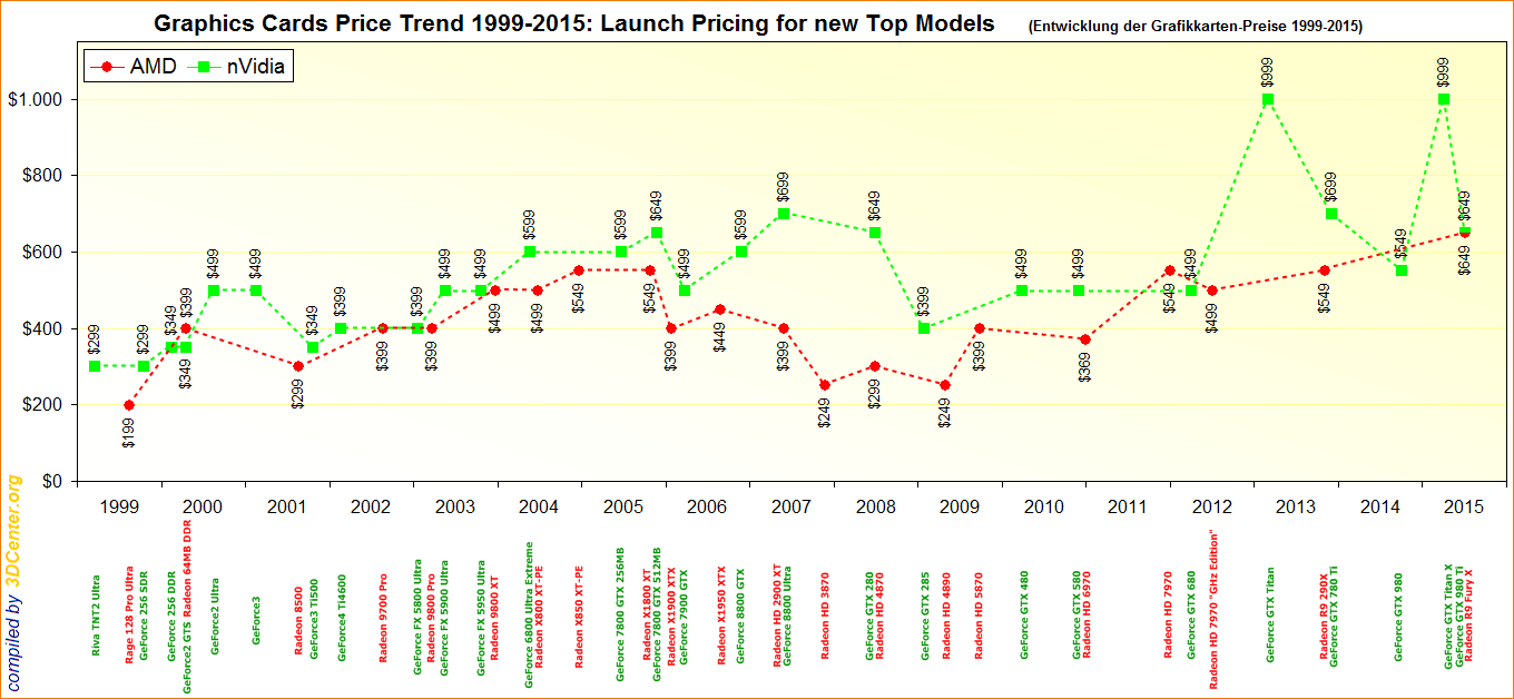 Graphic-Cards-Price-Trend-1999-2015.png