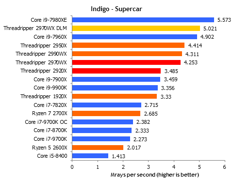 Graphs_indigosupercar.png