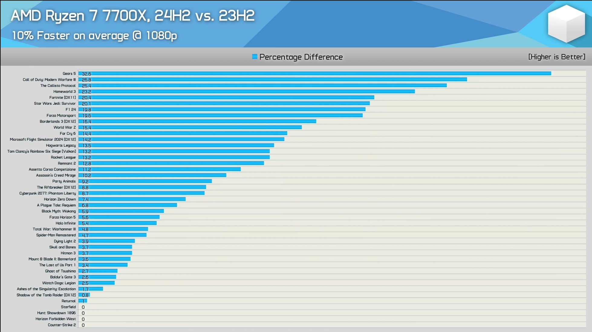 Hardware Unboxed Win11 23h2 vs. 24h2.jpg