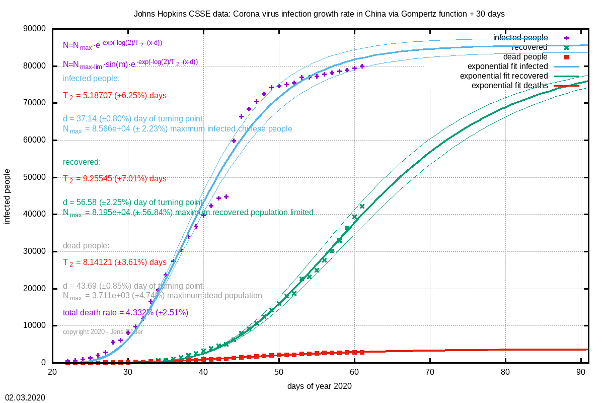 hgcoronavirus-gnuplot-predictionlogistic-china30.png