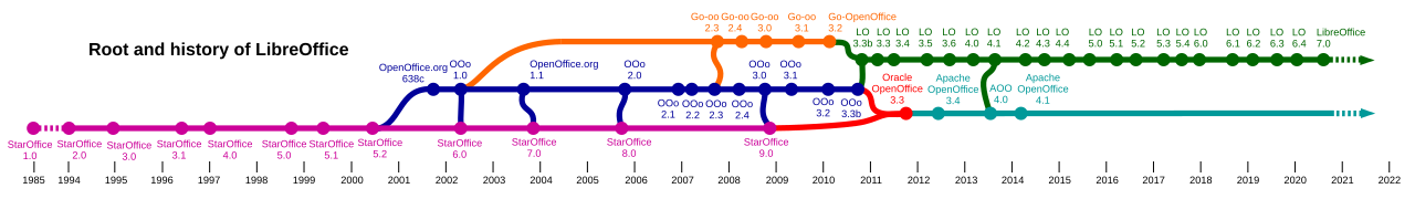 History_of_LibreOffice.svg.png