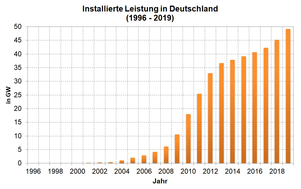 Installierte_PV-Leistung_in_Deutschland_(1996-2019).jpg