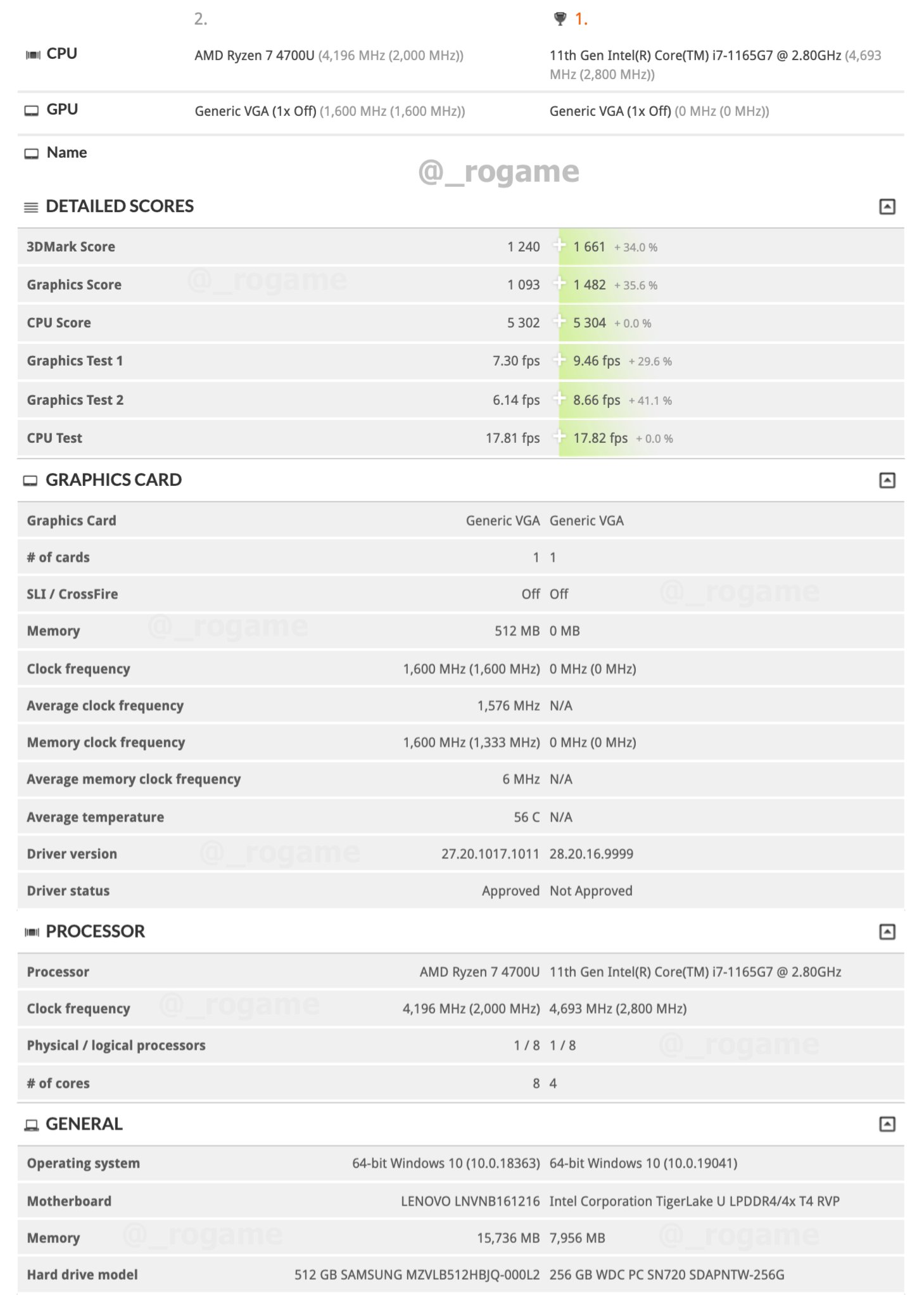 Intel-10nm-Tiger-Lake-Core-i7-1165G7-vs-AMD-7nm-Renoir-Ryzen-7-4700U-CPU_3DMark-Time-Spy-Bench...jpg