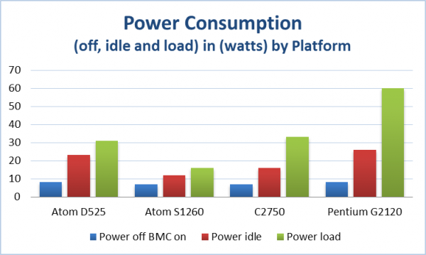 Intel-Avoton-Power-Consumption-Compared-Supermicro-A1SAi-2750F-600x359.png