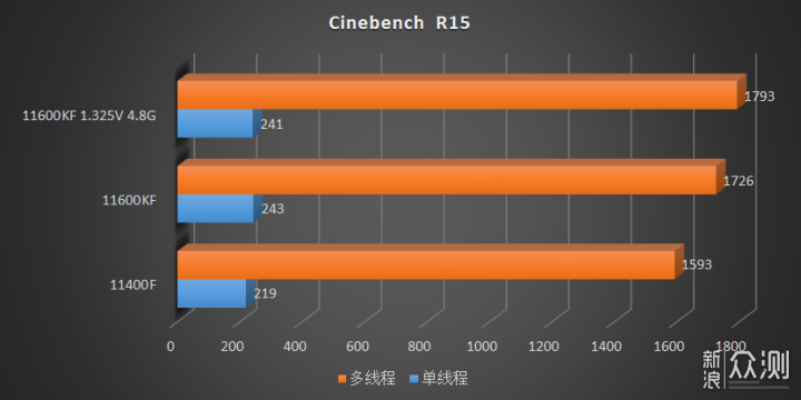 Intel-Core-i5-11400F-Core-i5-11600KF-Cinebench-R15.png