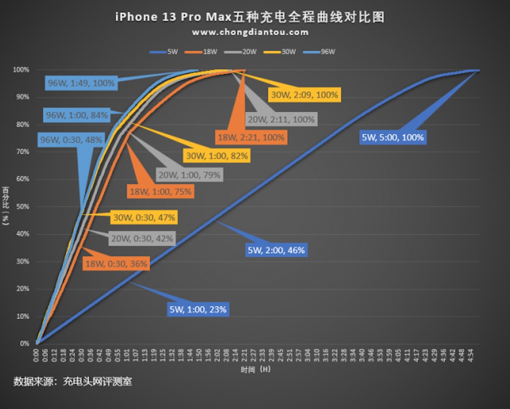 iphone 13 pro max charging curves.jpg