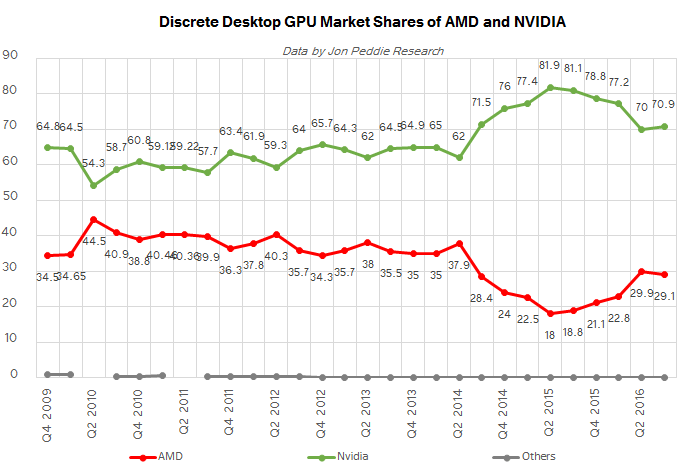 jpr_q3_2016_amd_vs_nvda_SHARES.png