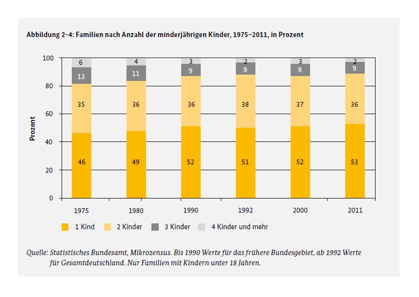 Kinderzahl 1975-2011.jpg