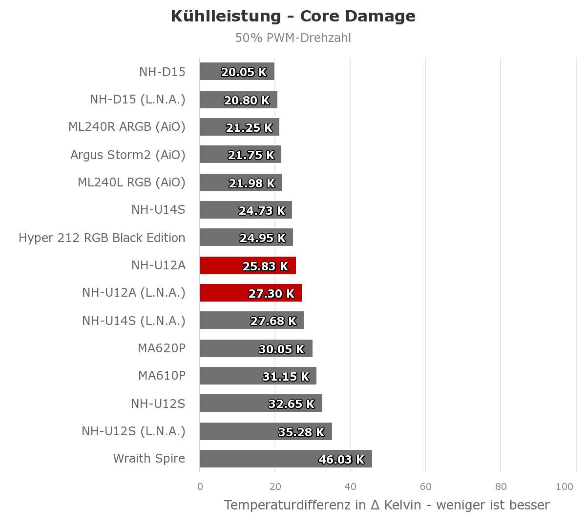 Kuehlleistung_50_Noctua_NH-U12A.jpeg