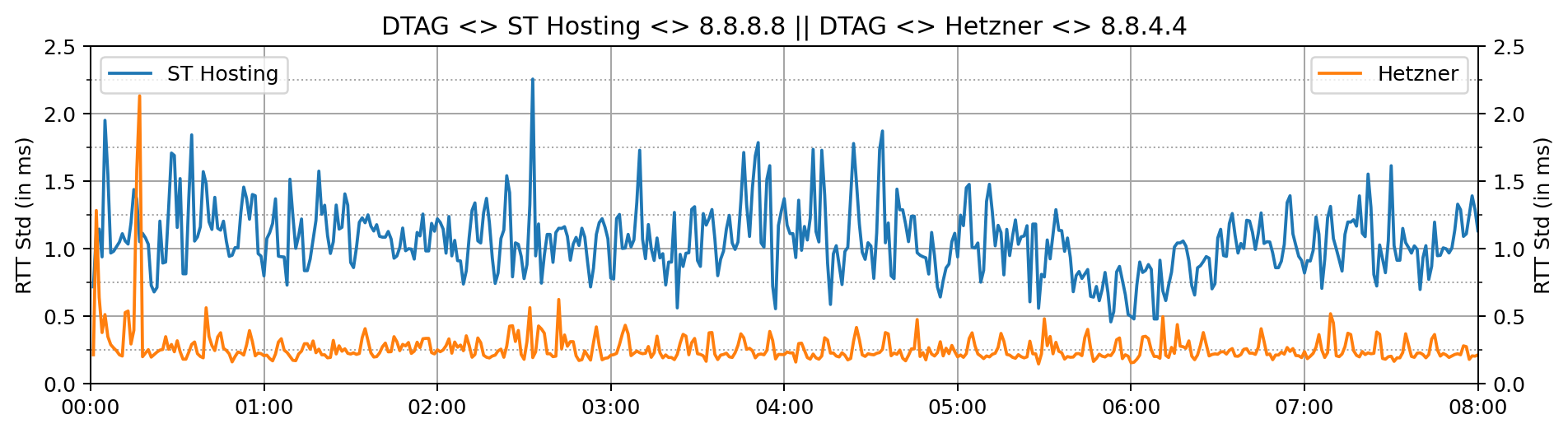 latency_monitoring_rtt_std.png