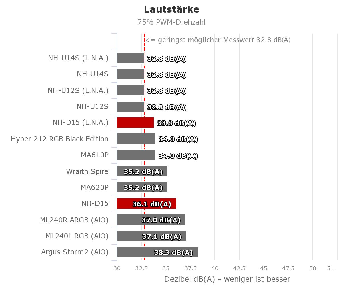 Lautstaerke_75_Noctua_NH-D15.jpeg