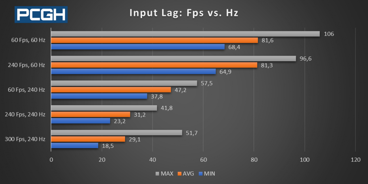 LDAT-Input-Lag1-pcgh.png