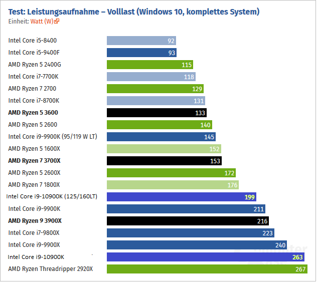 Leistungsaufnahme 10900K.PNG