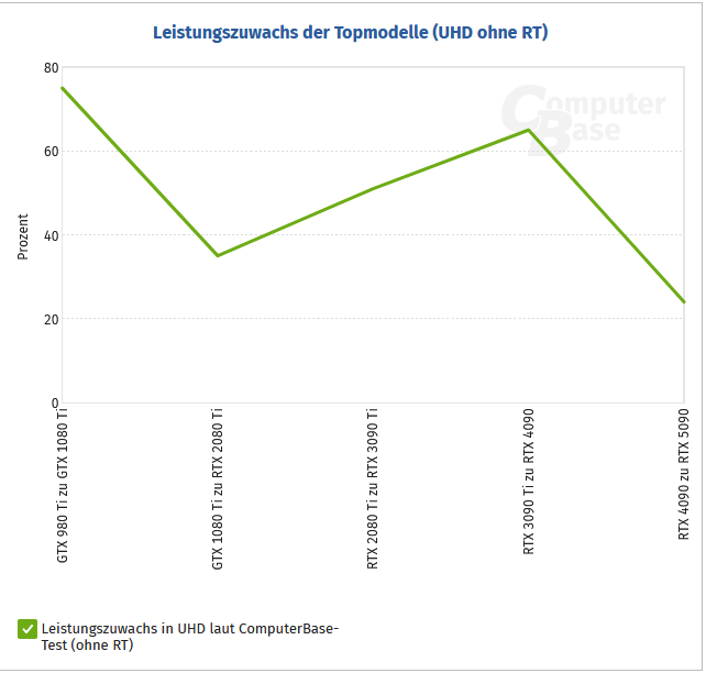 Leistungszuwachs der Topmodelle.png