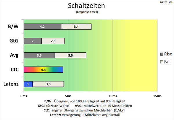 lg-27gl850-144hz-schaltzeiten-schnell.png