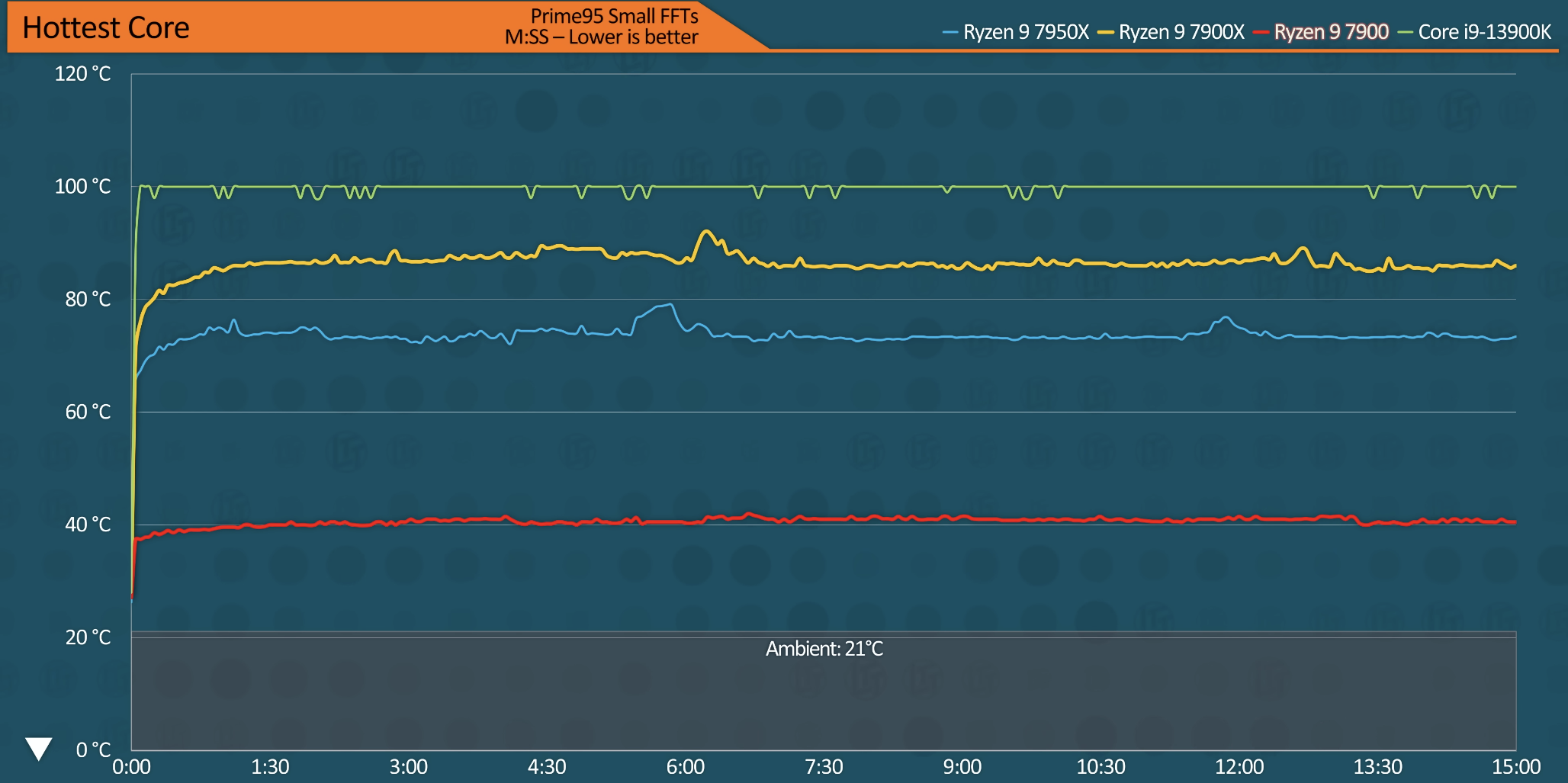 LTT-Temps.png