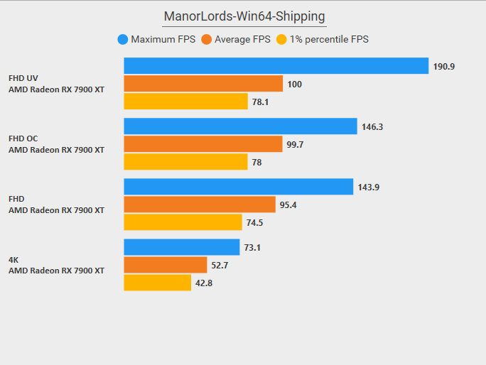 ManorLordsBenchmarks.png